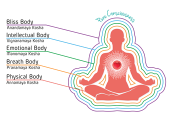 KOSHAS: OUR ILLUSORY LAYERS [for yoga geeks]